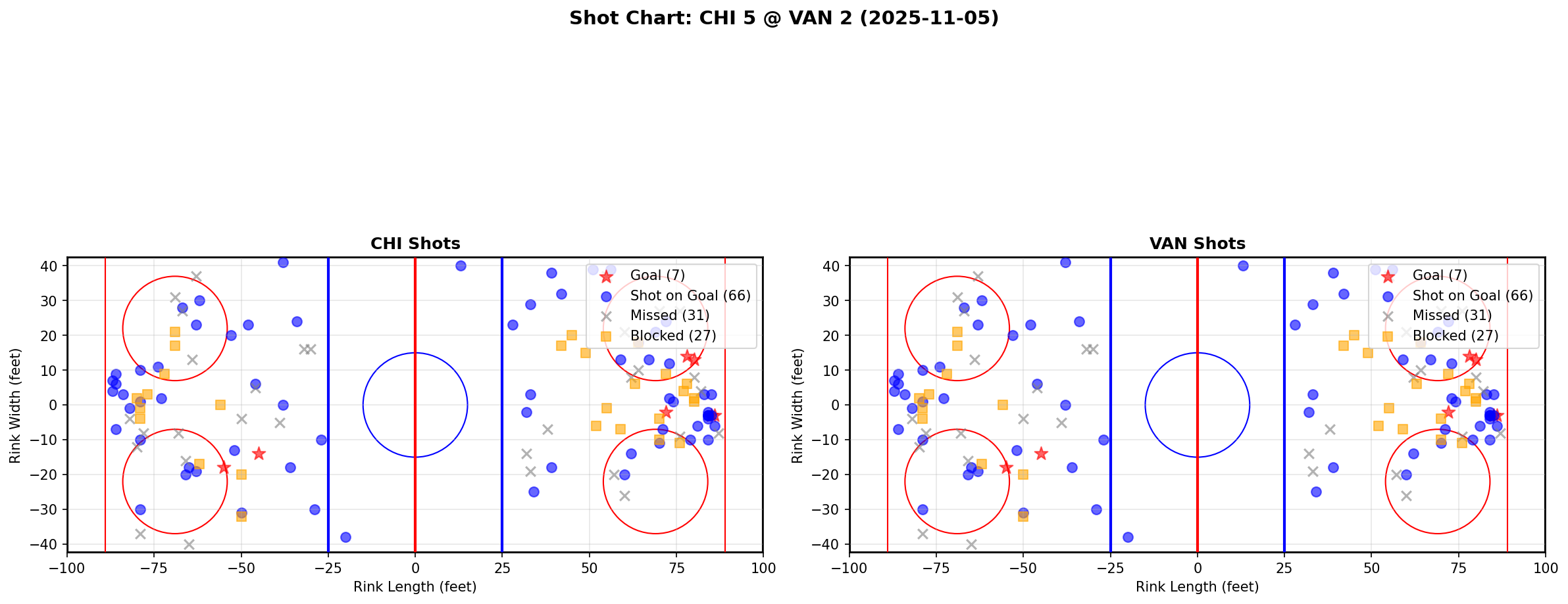 Shot chart for CHI @ VAN