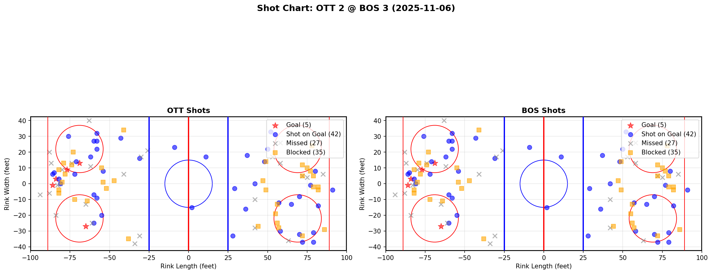 Shot chart for OTT @ BOS