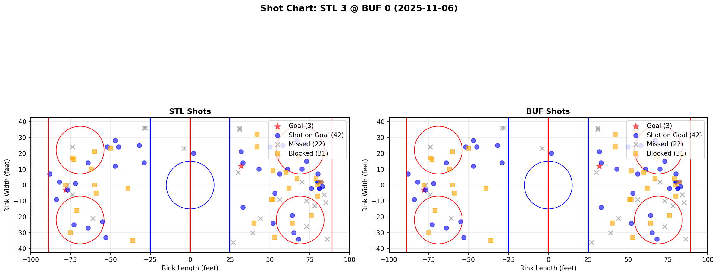 Shot chart for STL @ BUF
