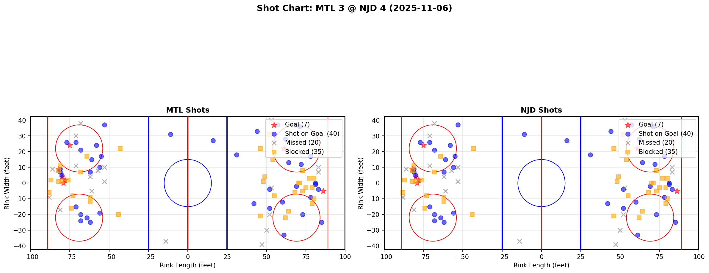 Shot chart for MTL @ NJD