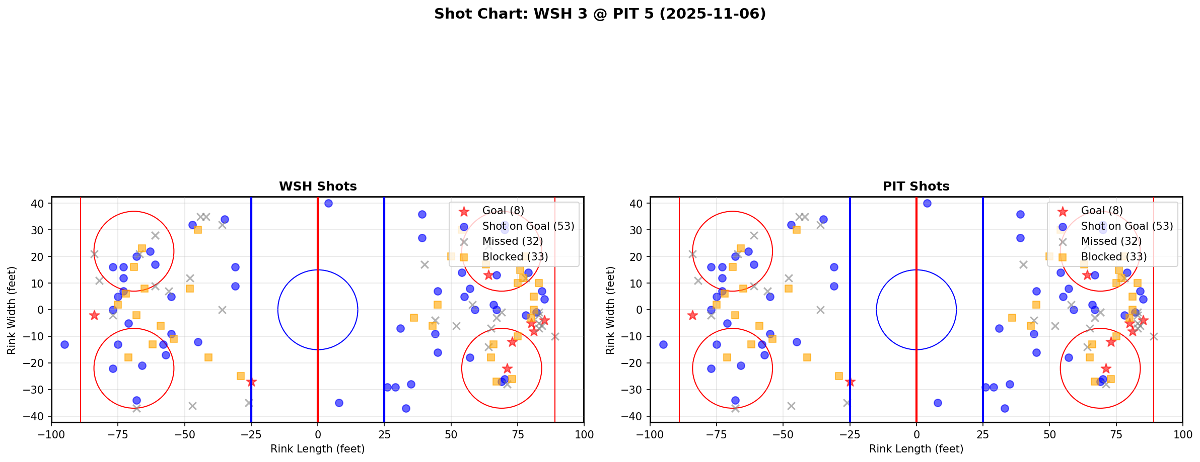 Shot chart for WSH @ PIT