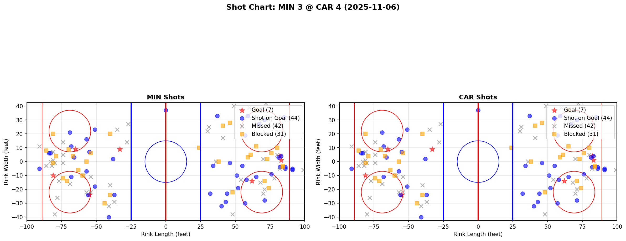 Shot chart for MIN @ CAR