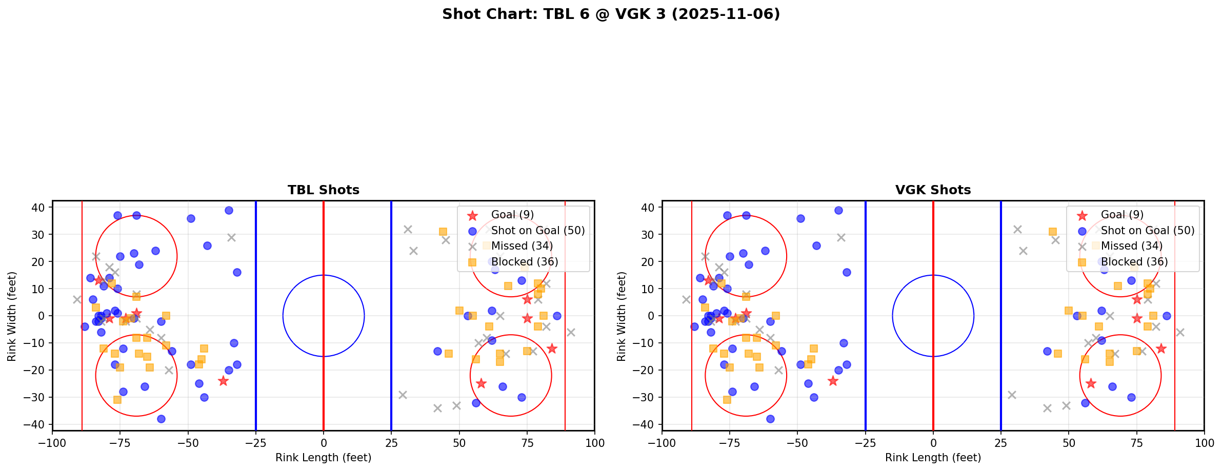 Shot chart for TBL @ VGK