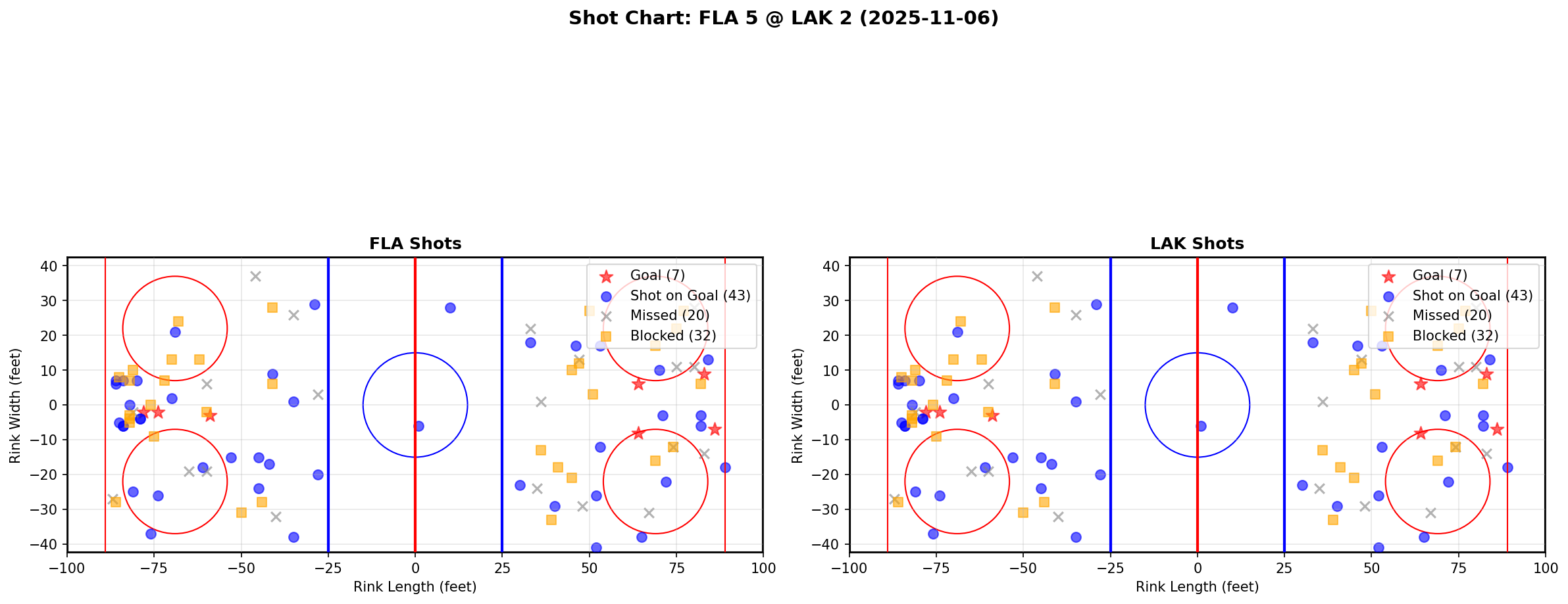 Shot chart for FLA @ LAK