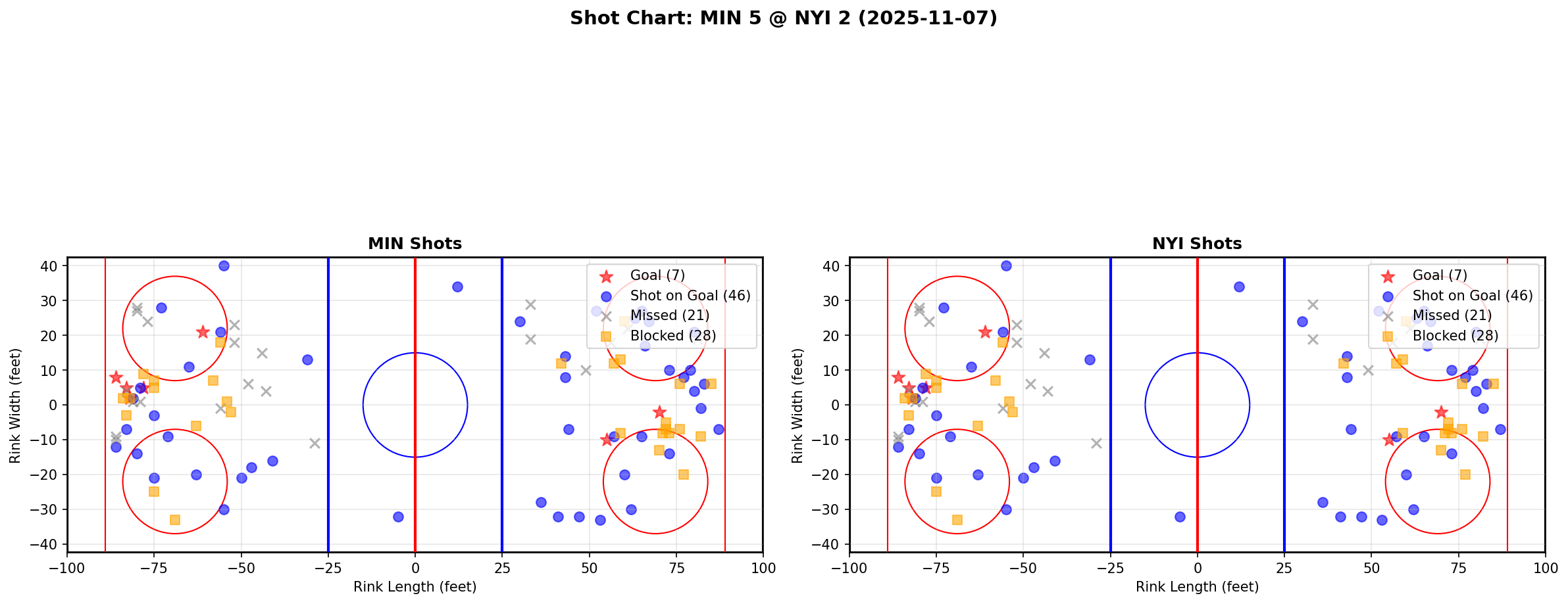 Shot chart for MIN @ NYI