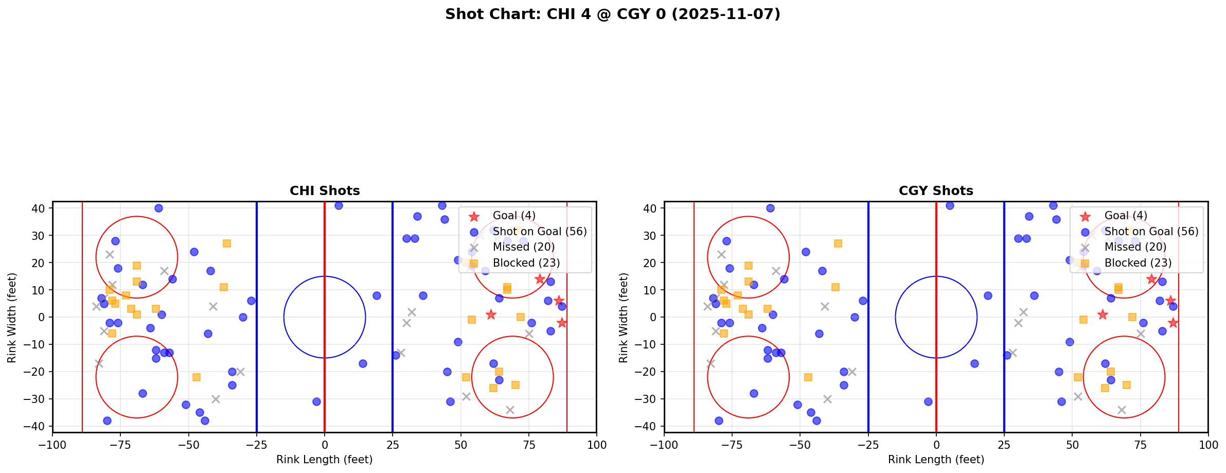 Shot chart for CHI @ CGY