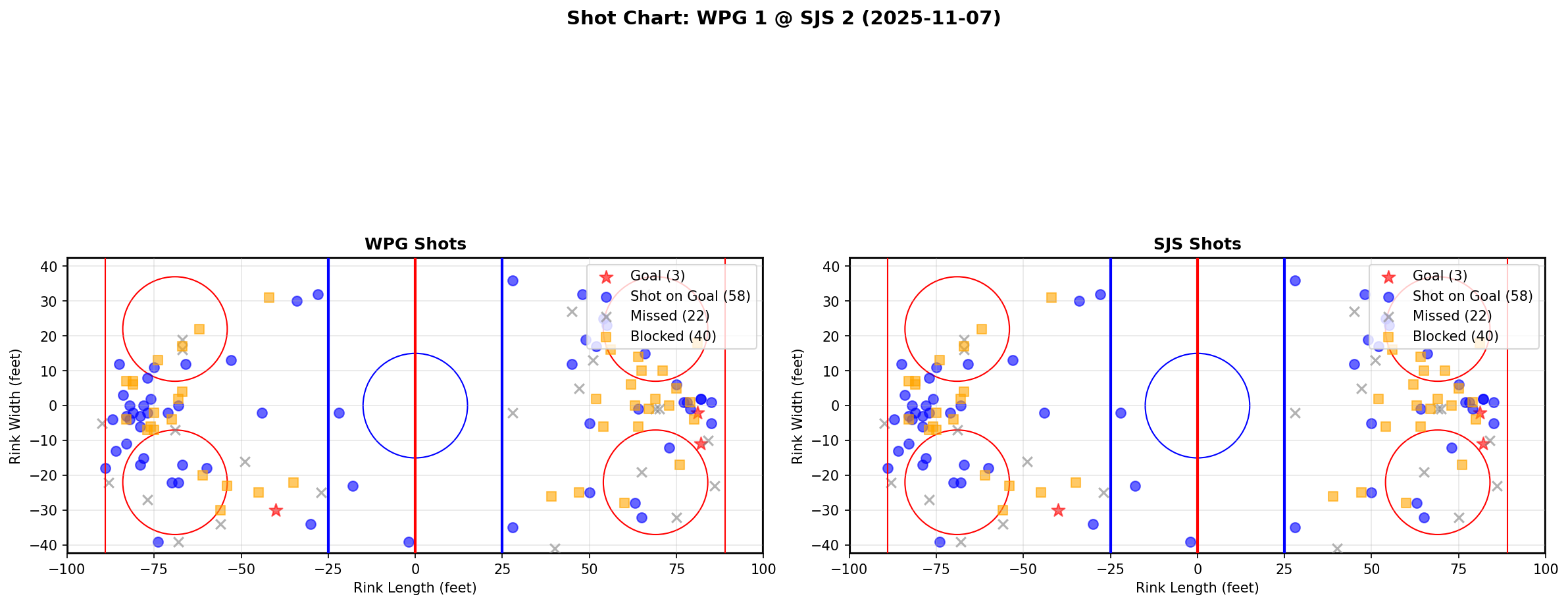 Shot chart for WPG @ SJS