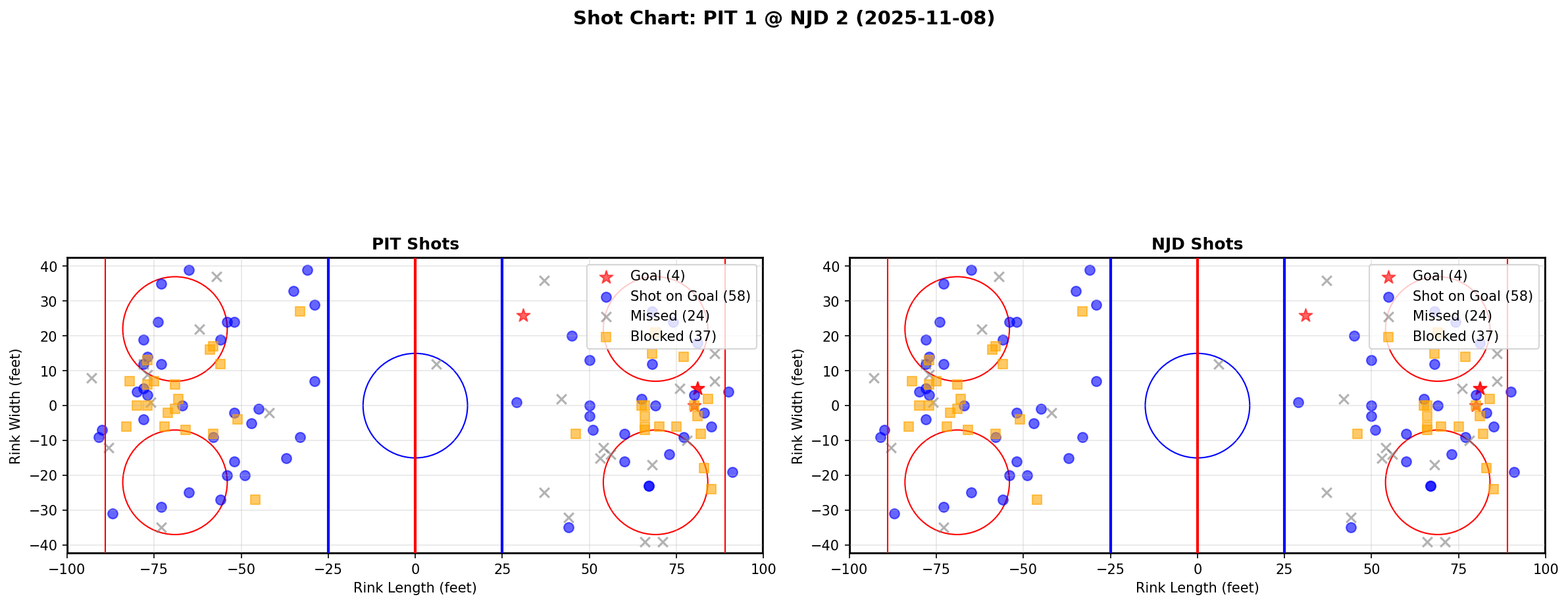 Shot chart for PIT @ NJD