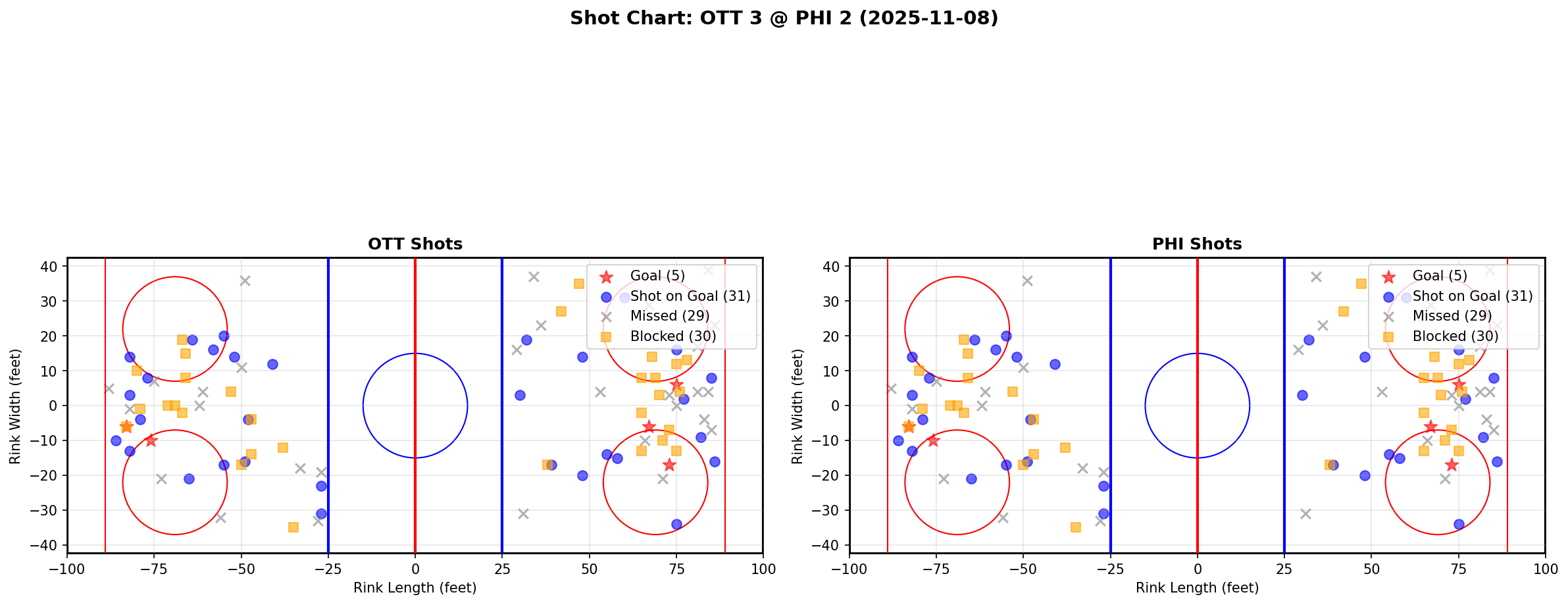 Shot chart for OTT @ PHI