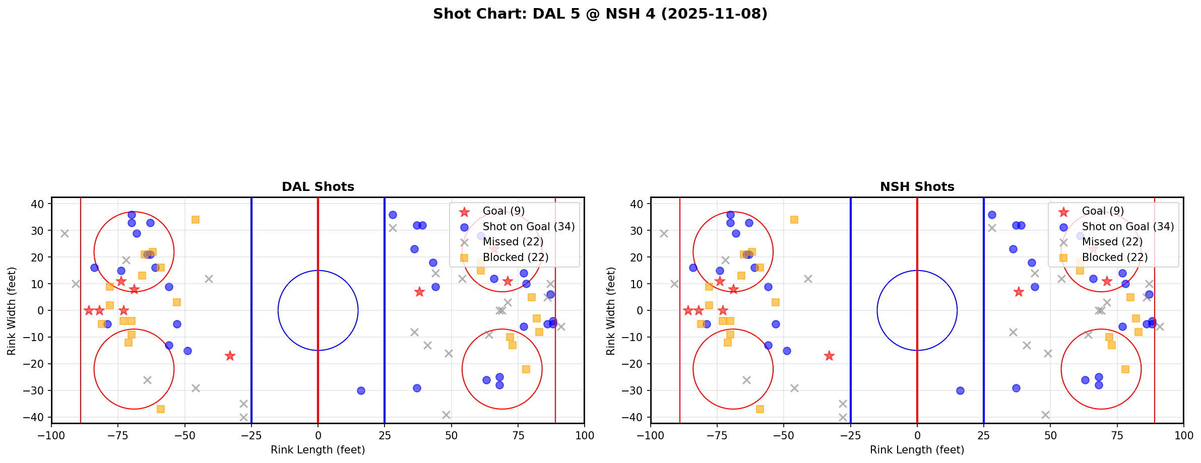 Shot chart for DAL @ NSH