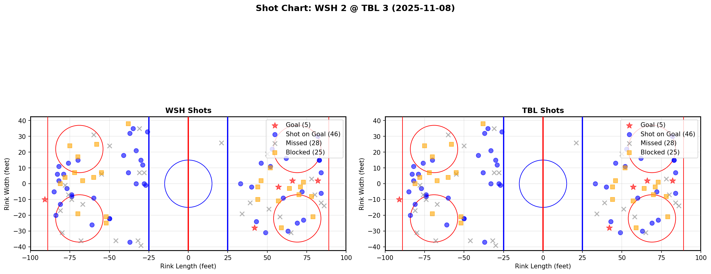 Shot chart for WSH @ TBL