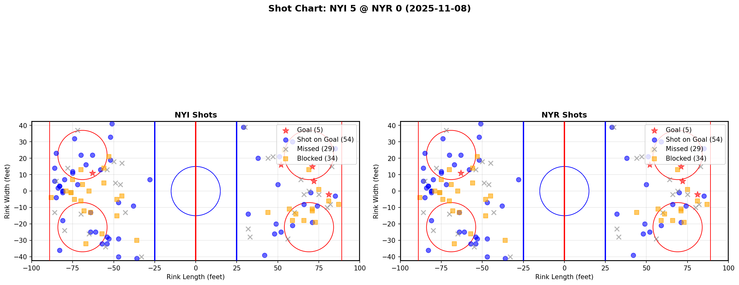 Shot chart for NYI @ NYR