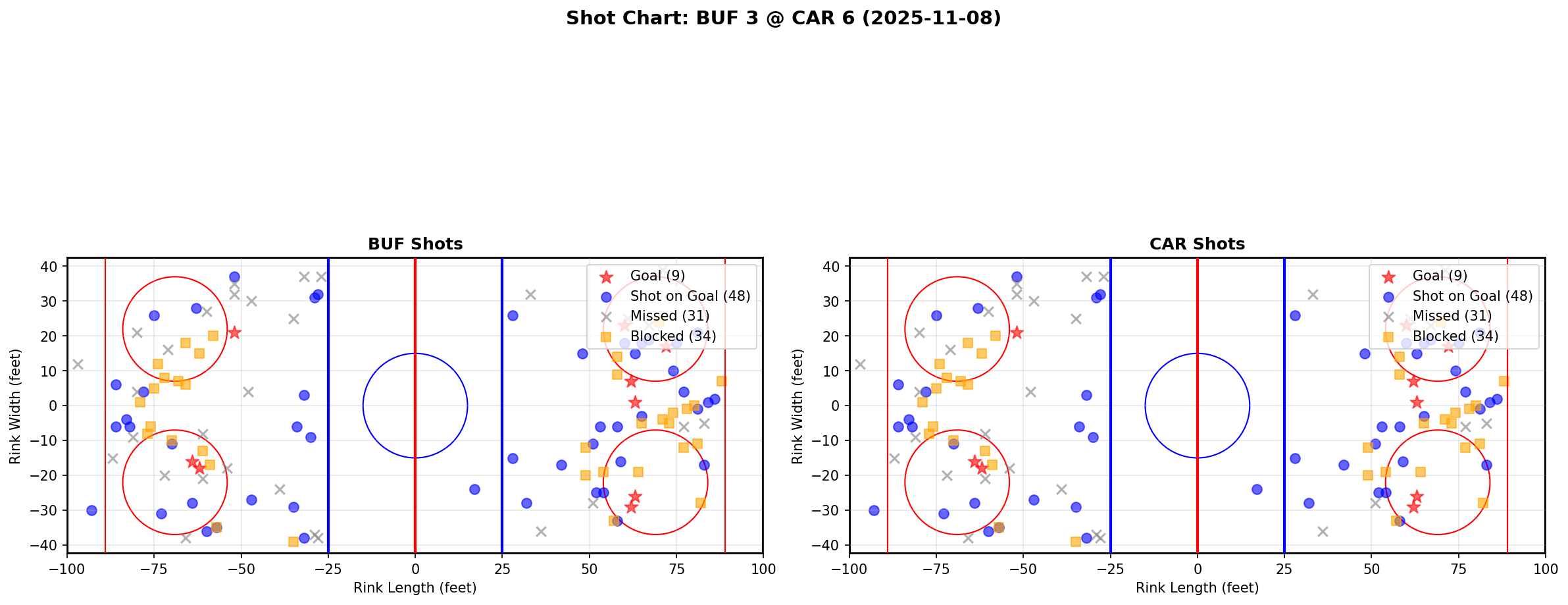 Shot chart for BUF @ CAR