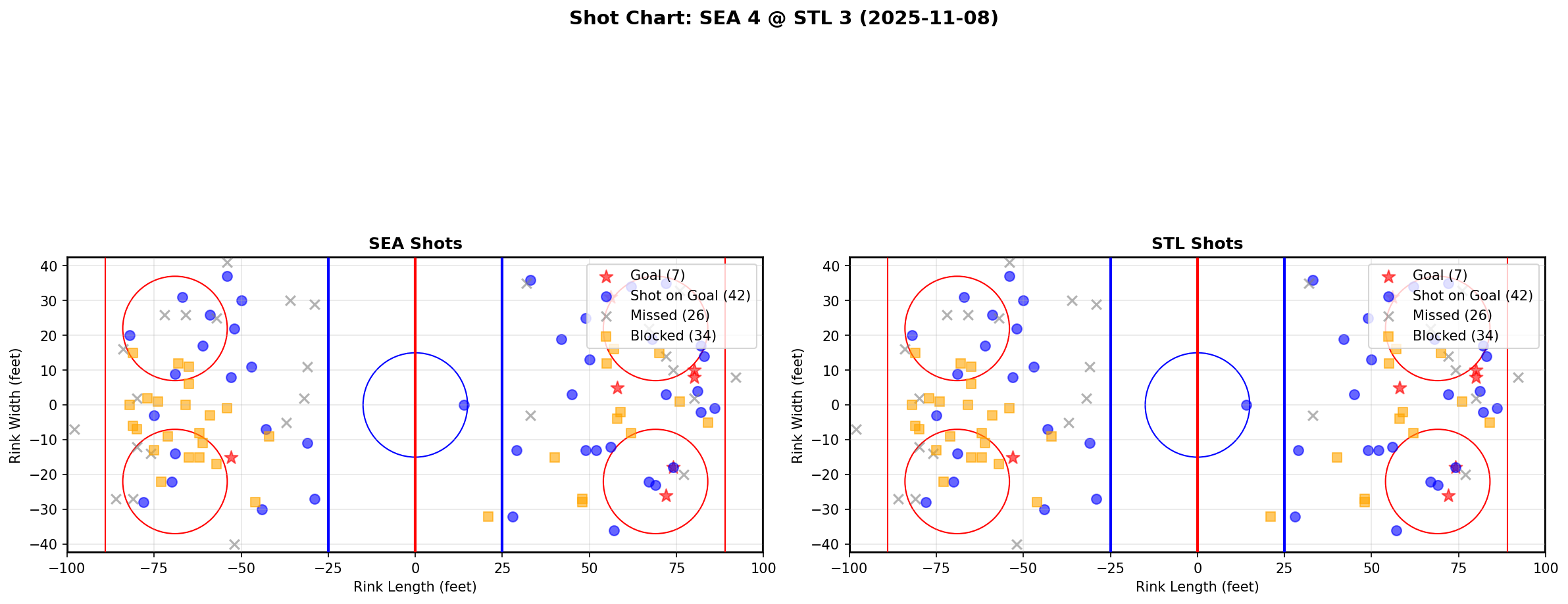Shot chart for SEA @ STL