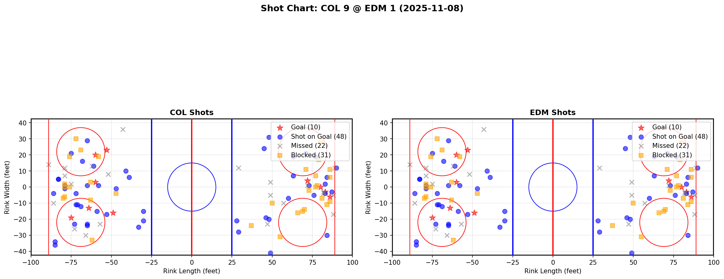Shot chart for COL @ EDM