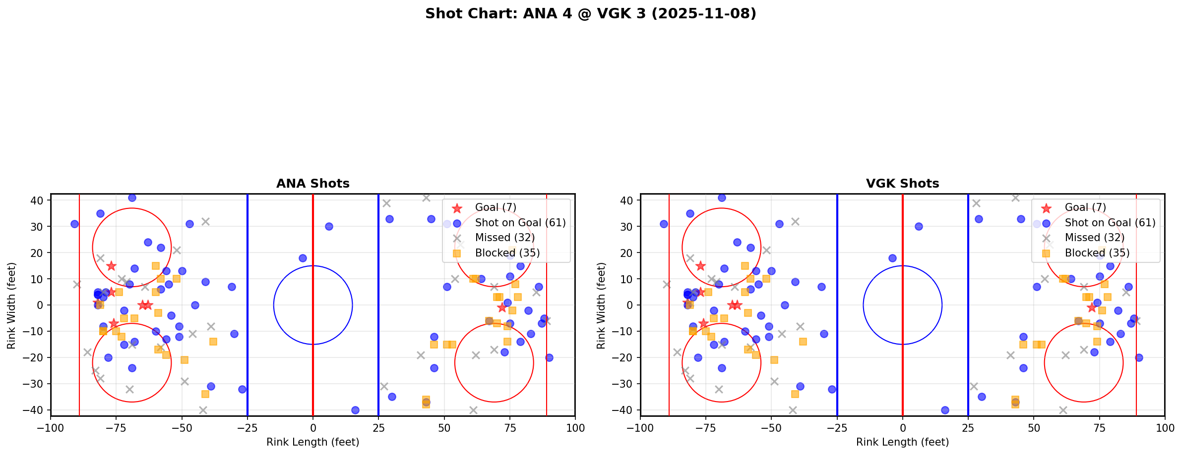 Shot chart for ANA @ VGK