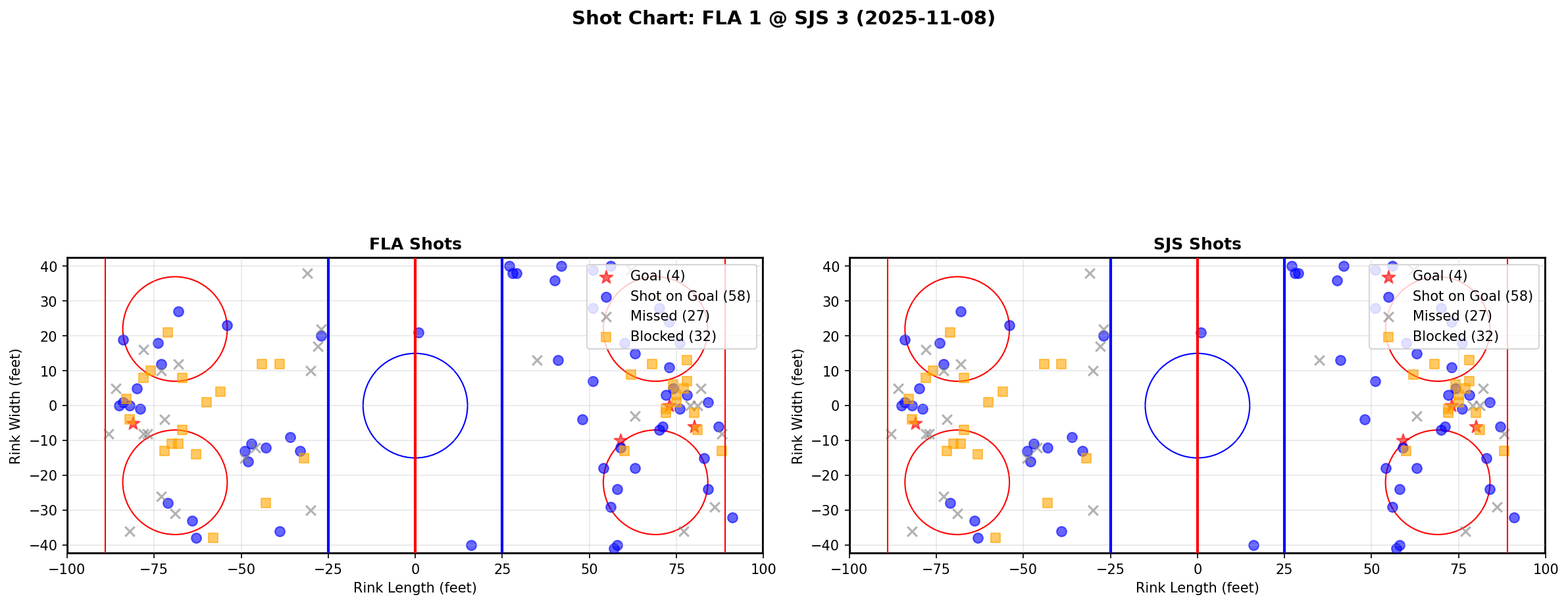 Shot chart for FLA @ SJS