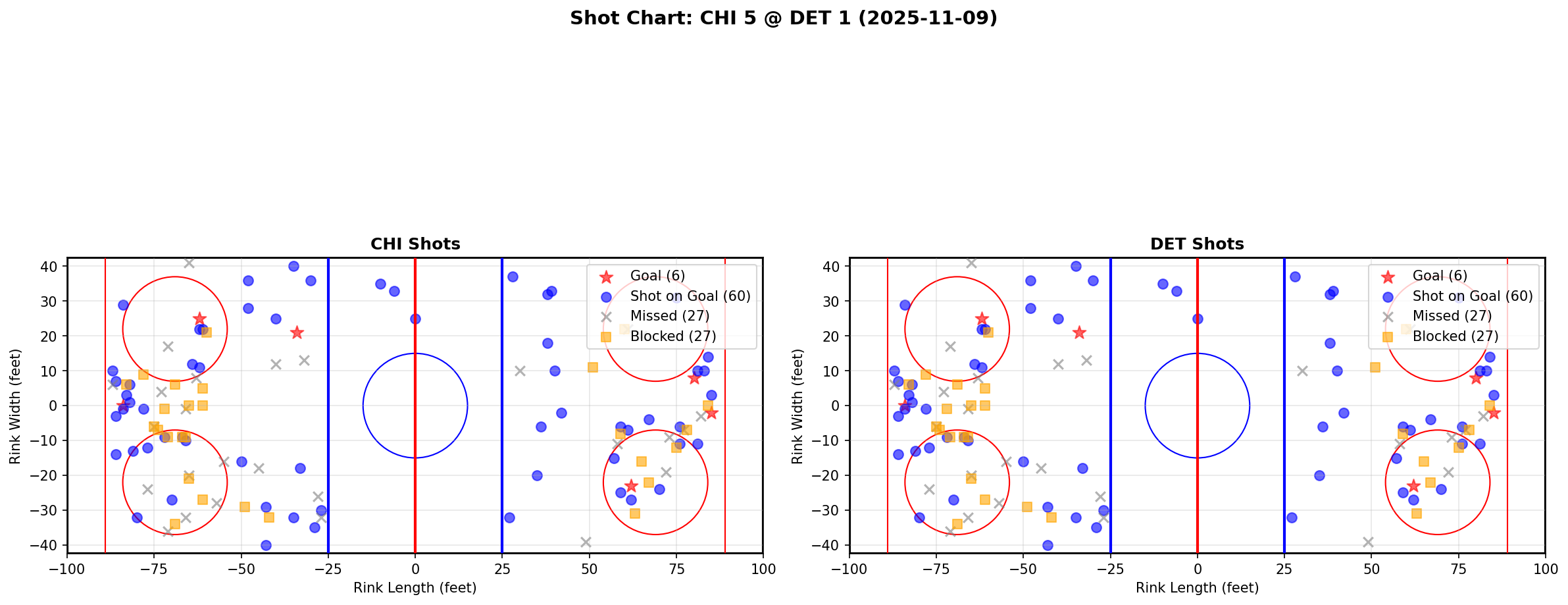 Shot chart for CHI @ DET