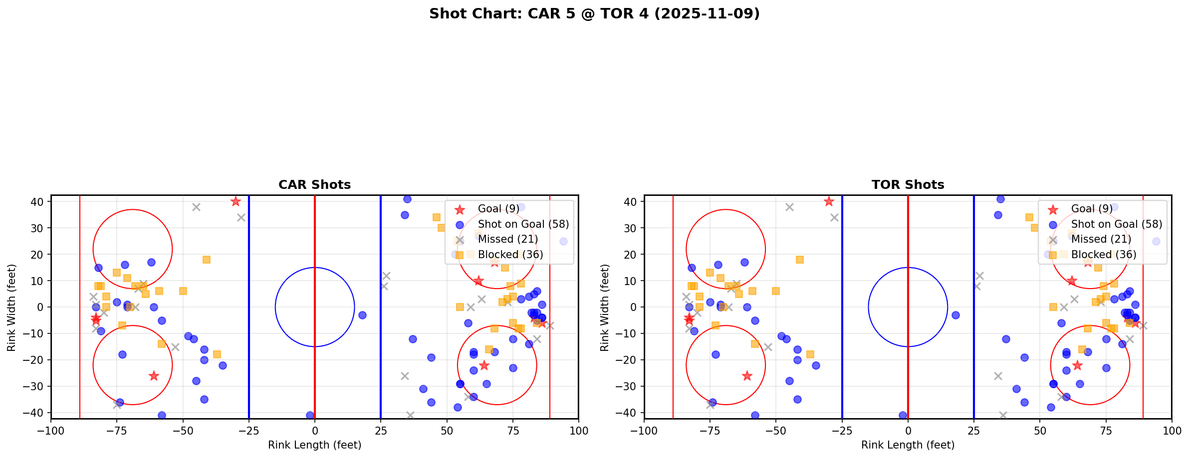 Shot chart for CAR @ TOR