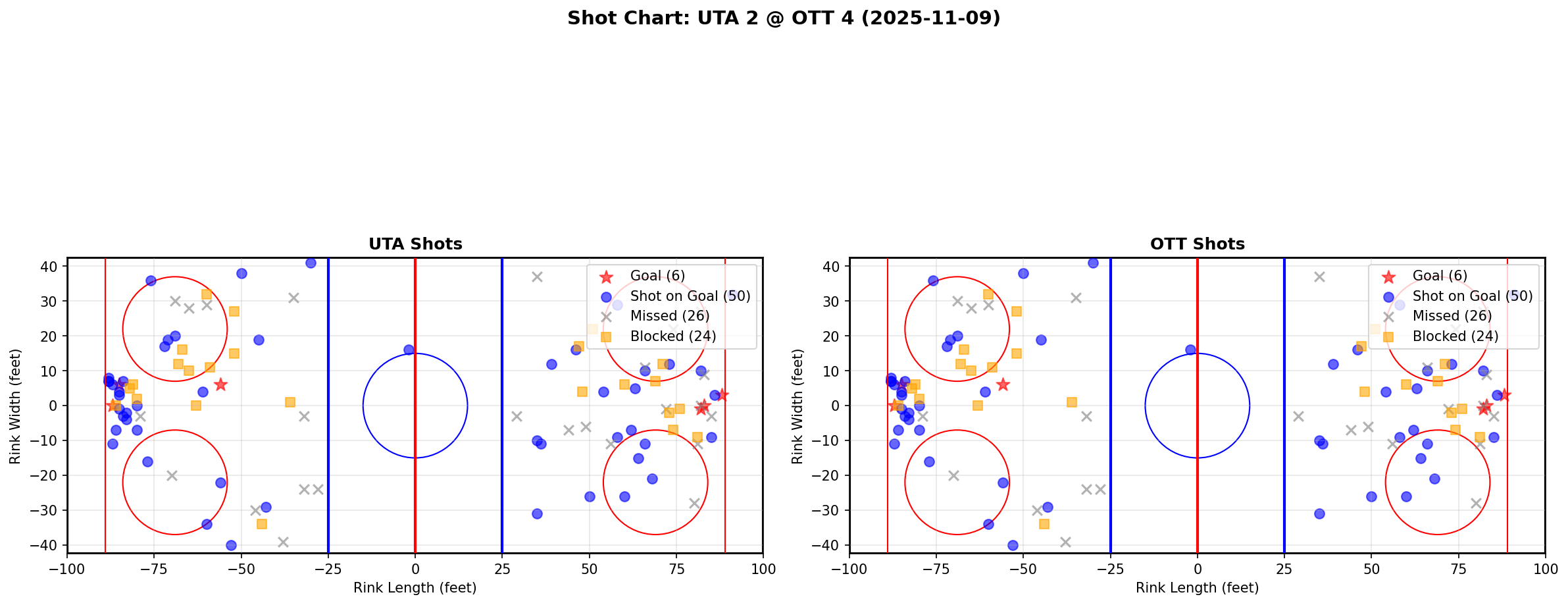 Shot chart for UTA @ OTT