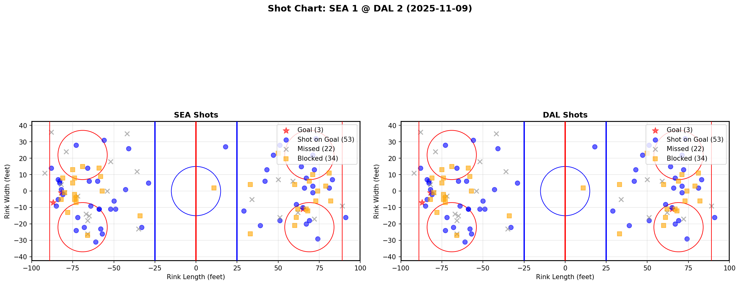 Shot chart for SEA @ DAL