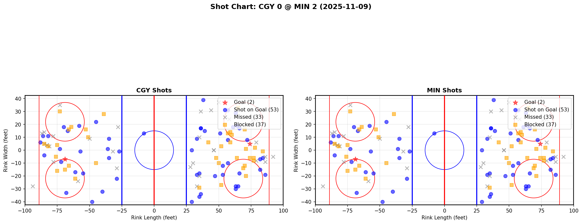 Shot chart for CGY @ MIN