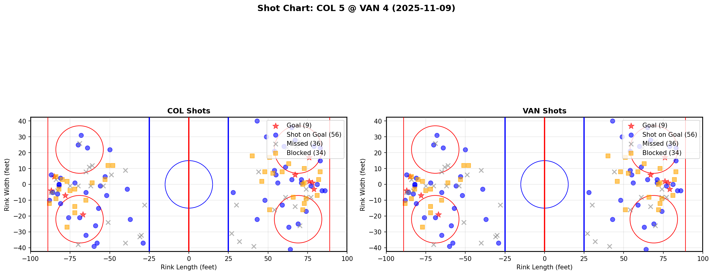 Shot chart for COL @ VAN