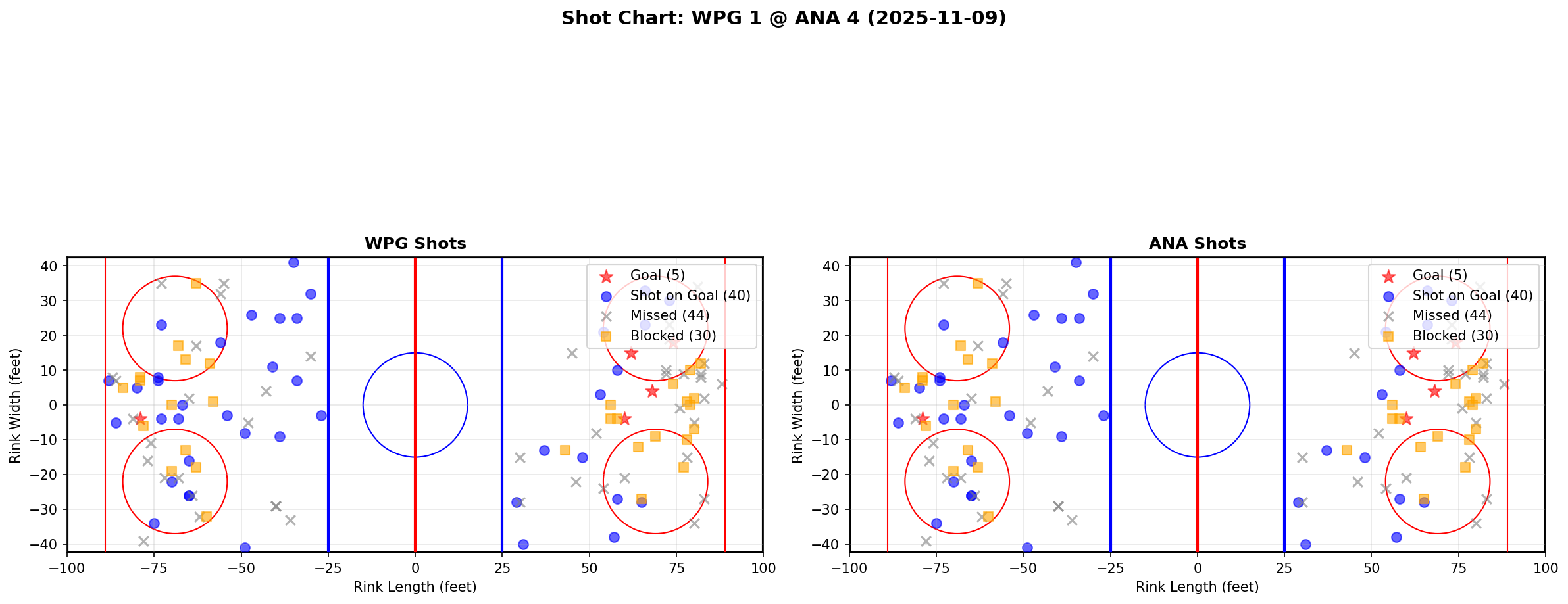 Shot chart for WPG @ ANA