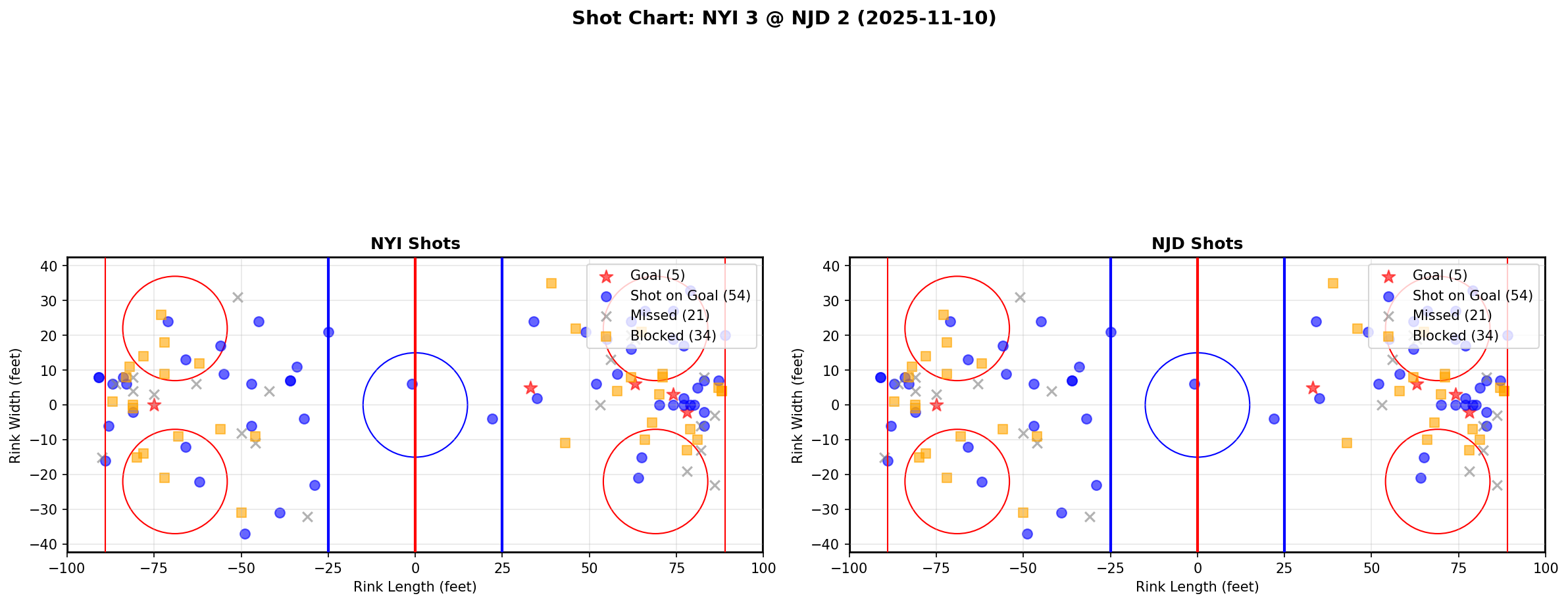 Shot chart for NYI @ NJD