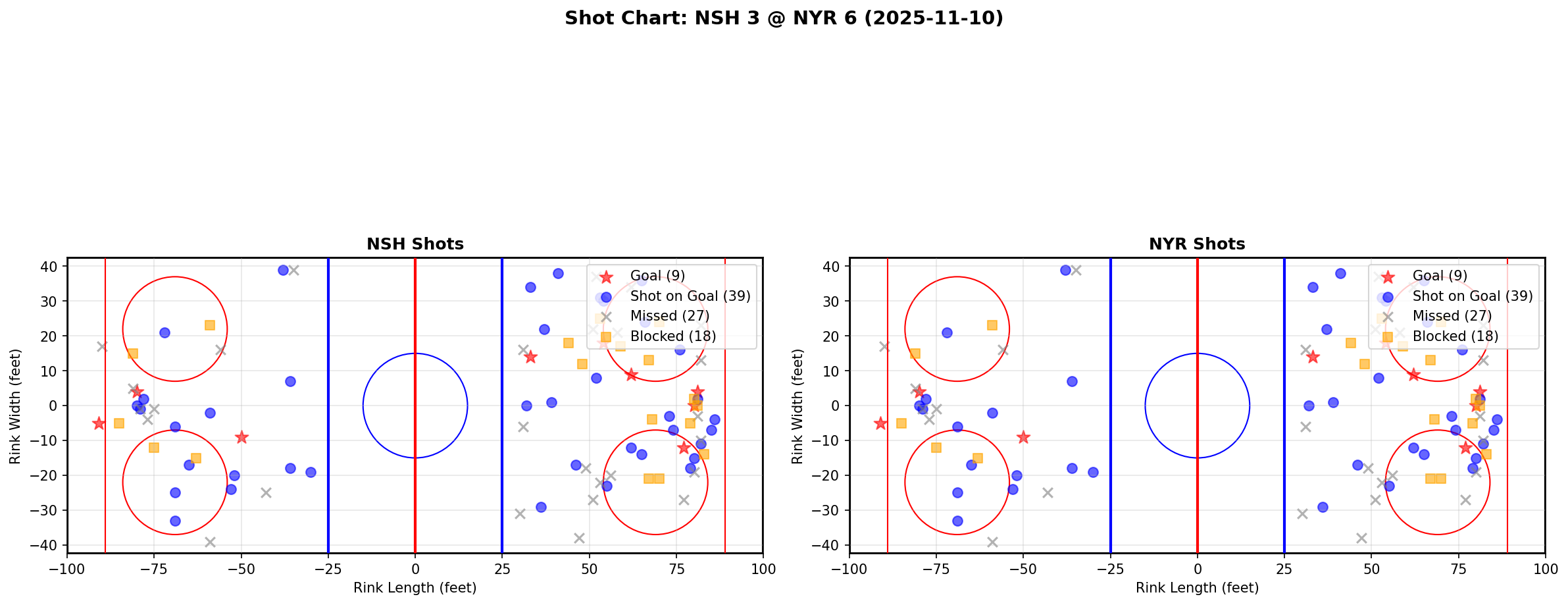 Shot chart for NSH @ NYR