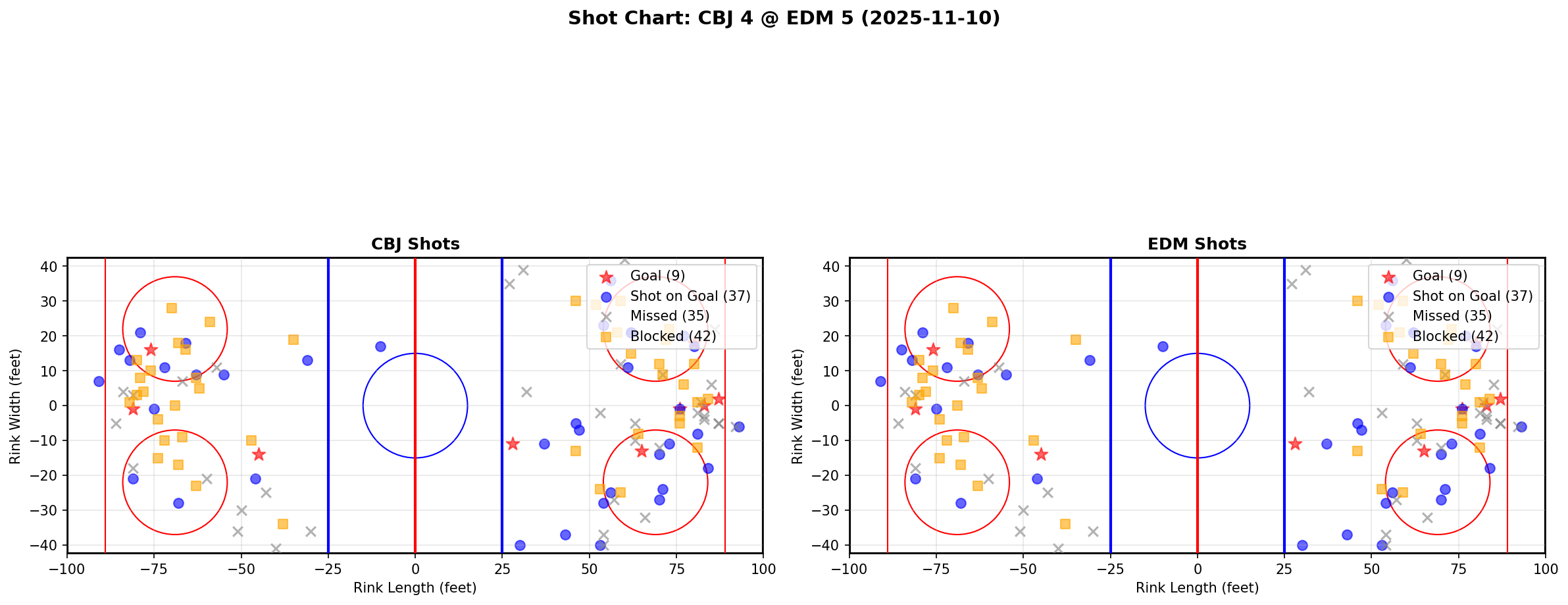 Shot chart for CBJ @ EDM