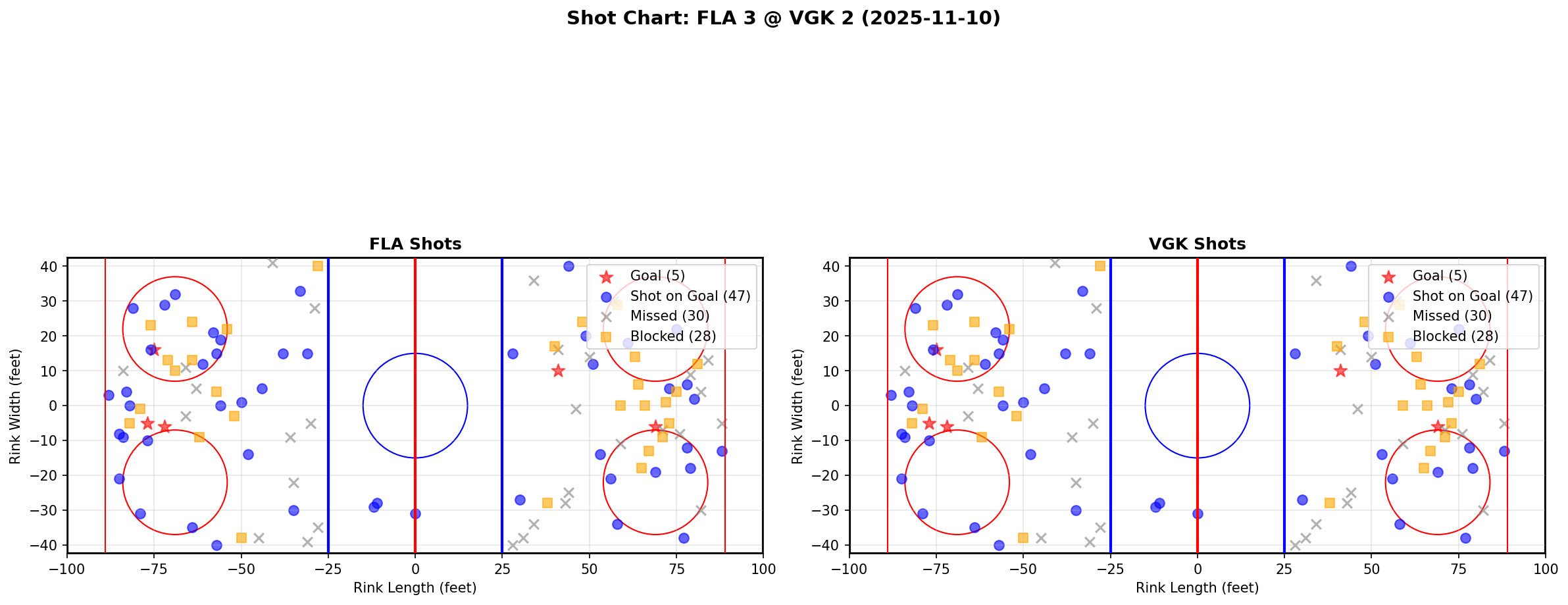 Shot chart for FLA @ VGK