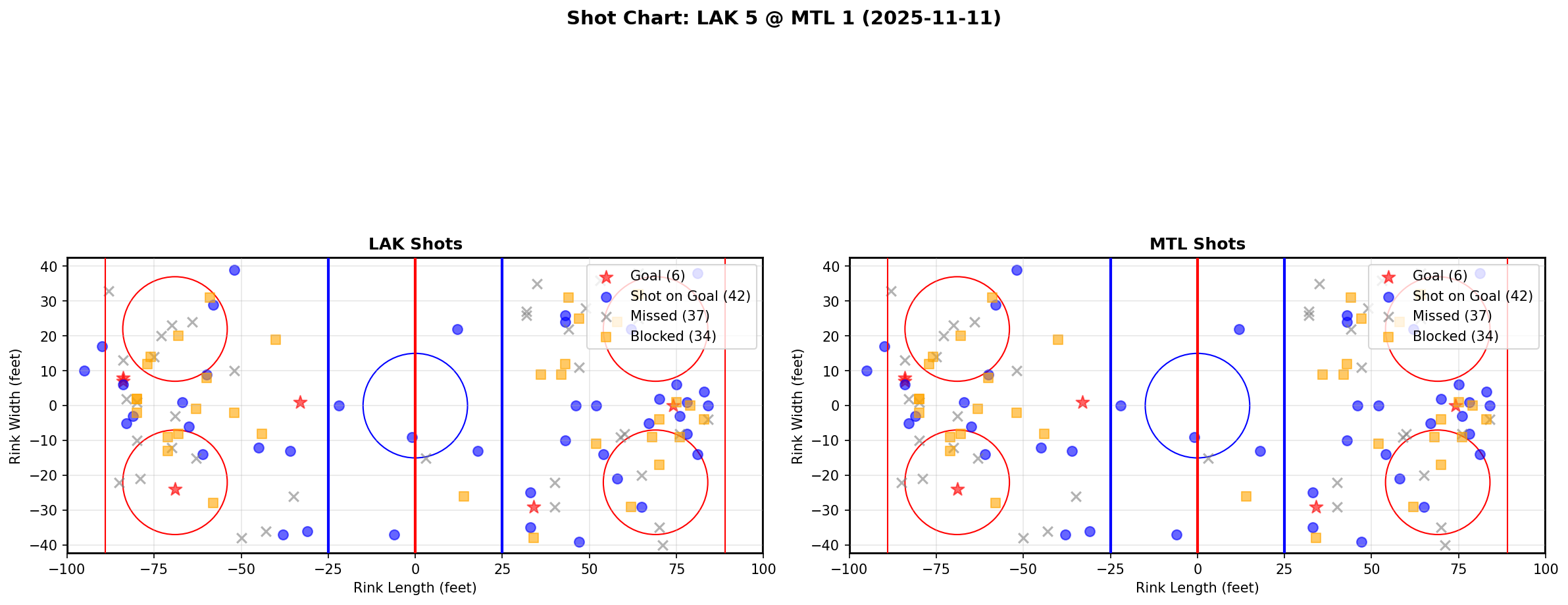 Shot chart for LAK @ MTL