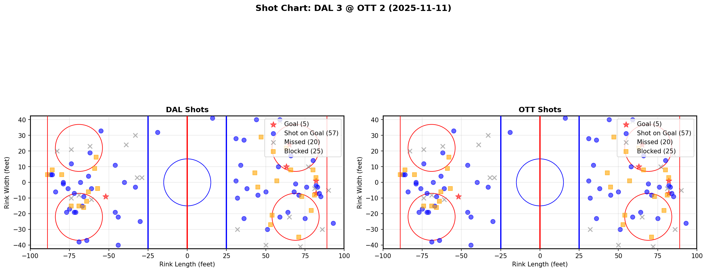 Shot chart for DAL @ OTT