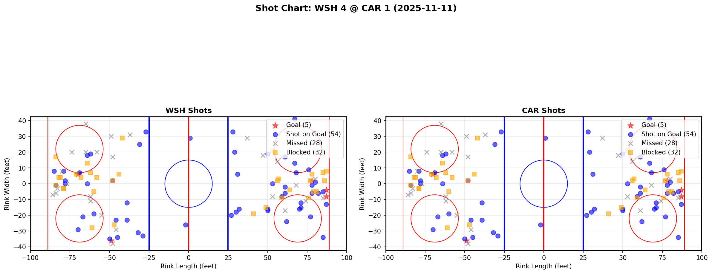 Shot chart for WSH @ CAR