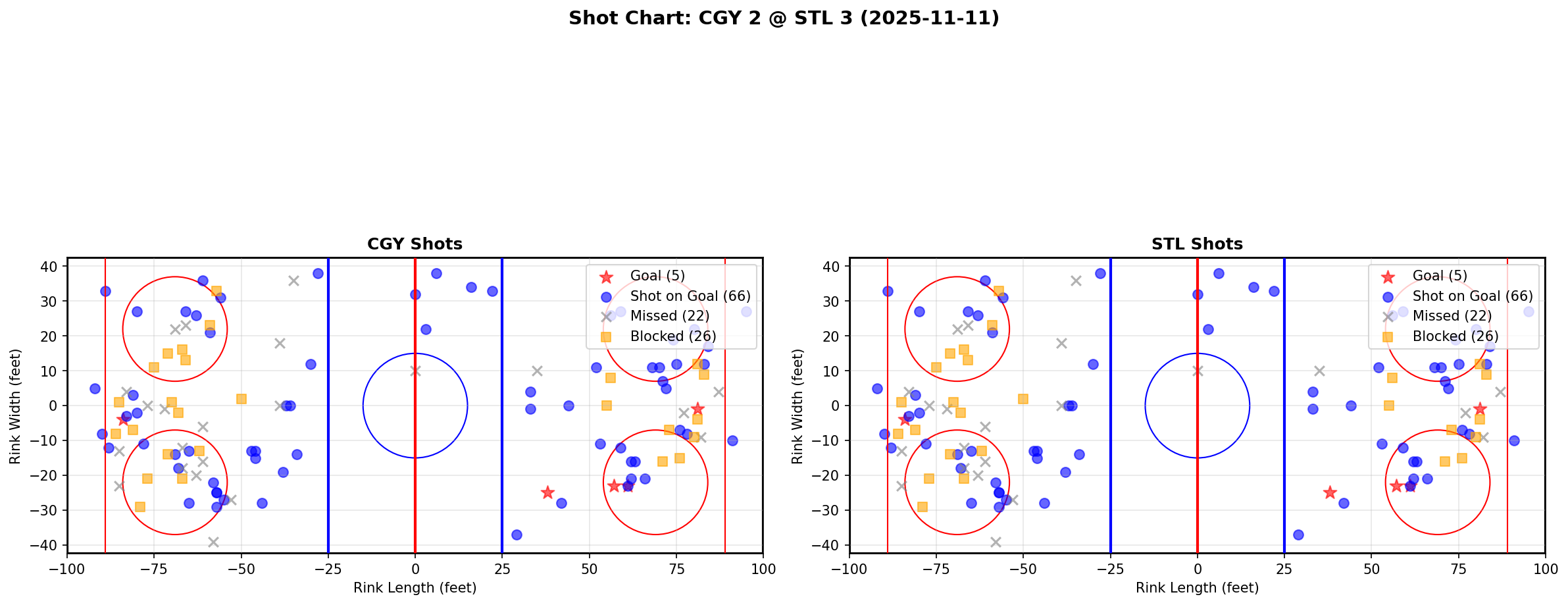 Shot chart for CGY @ STL
