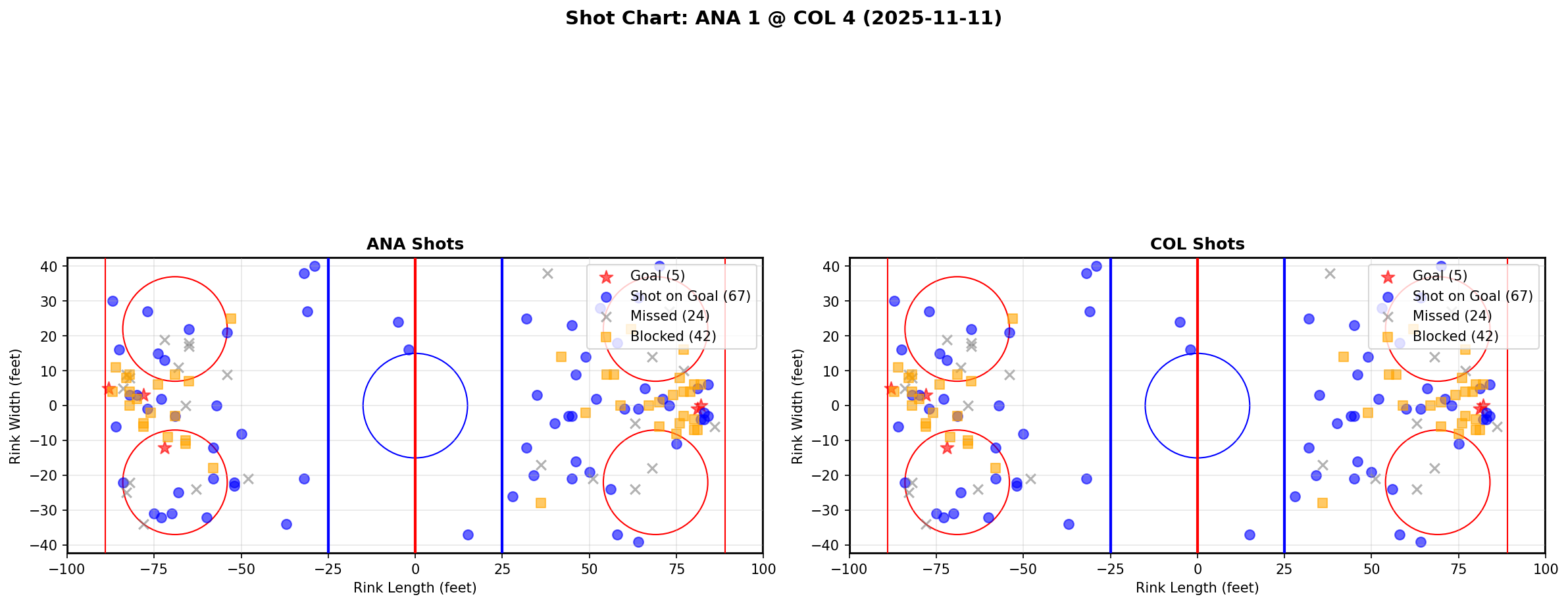 Shot chart for ANA @ COL