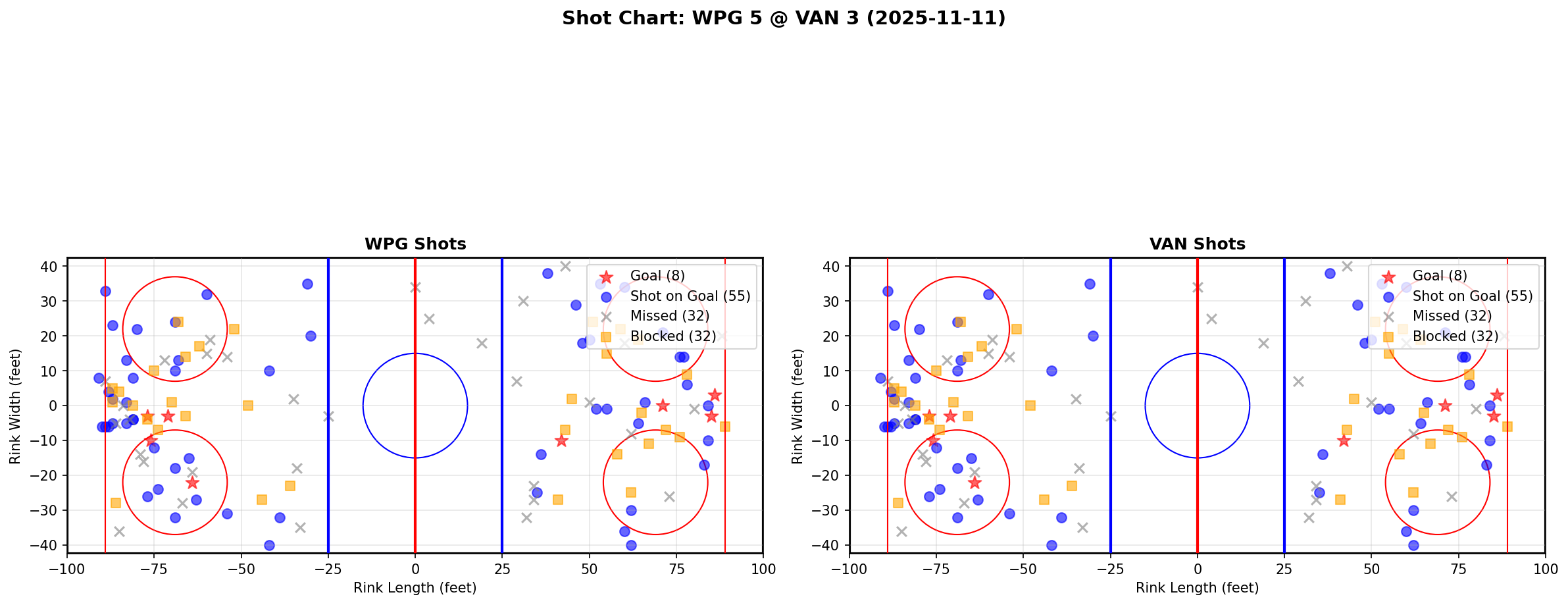Shot chart for WPG @ VAN
