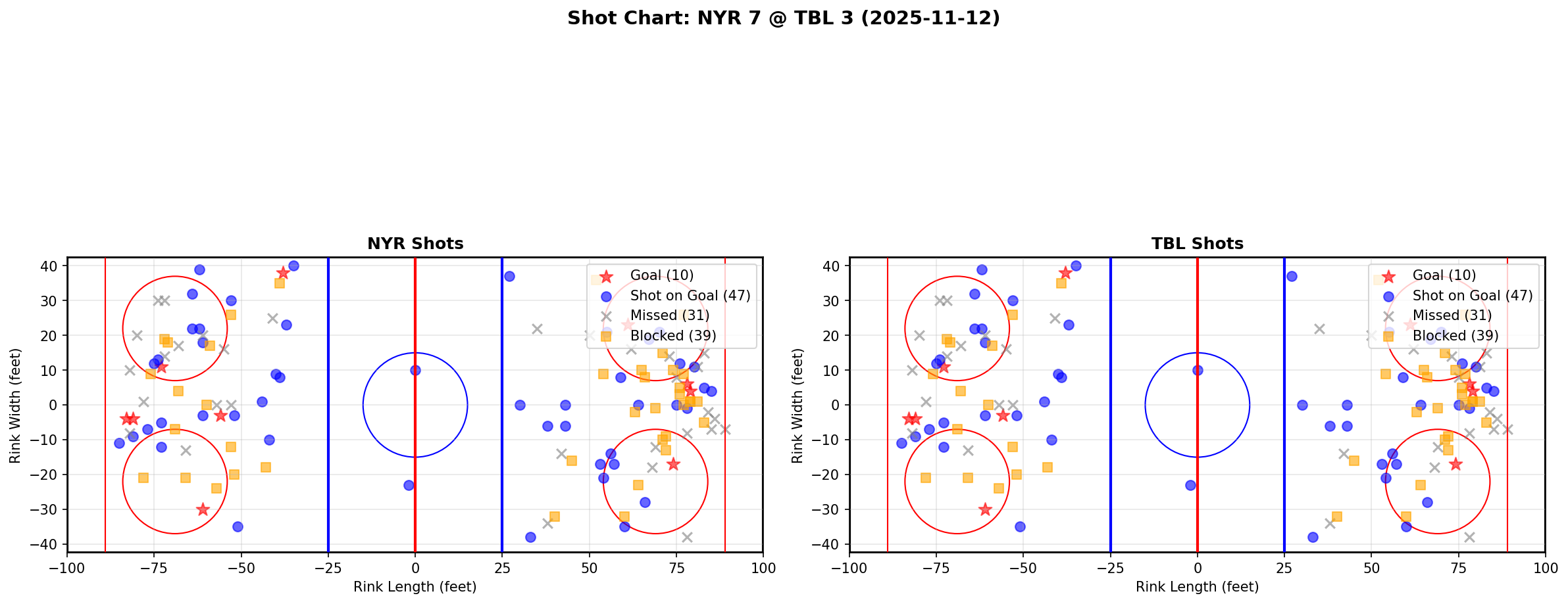 Shot chart for NYR @ TBL