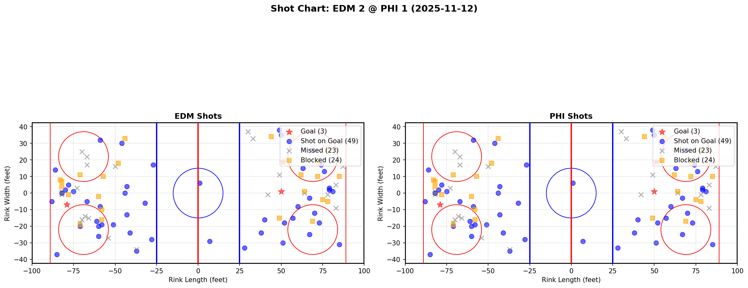 Shot chart for EDM @ PHI
