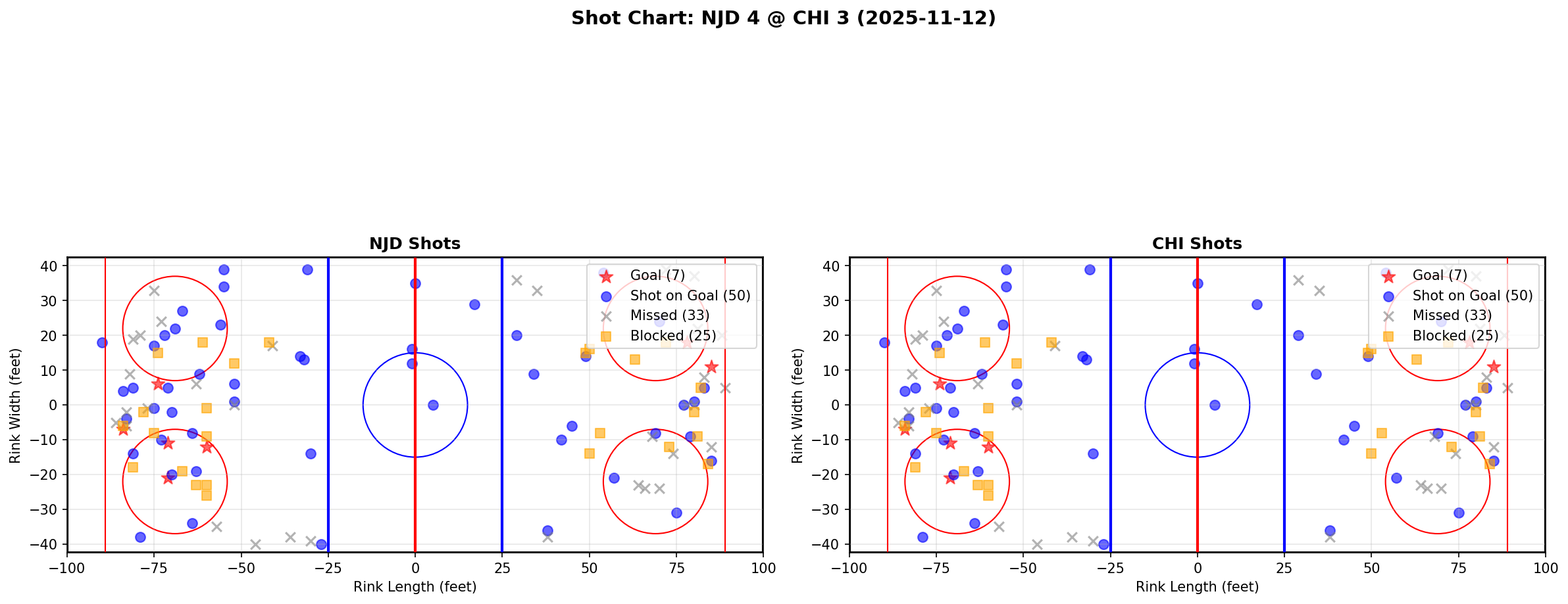 Shot chart for NJD @ CHI