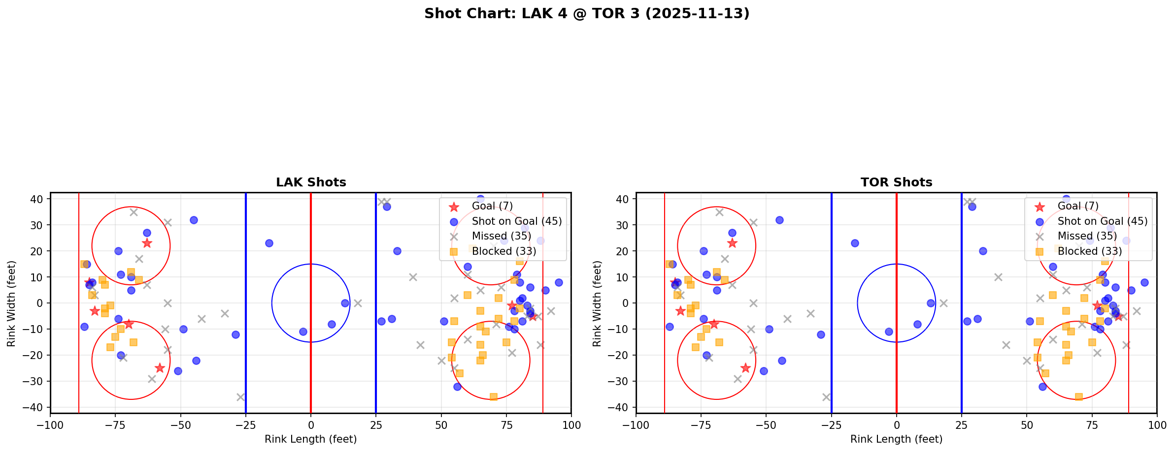 Shot chart for LAK @ TOR
