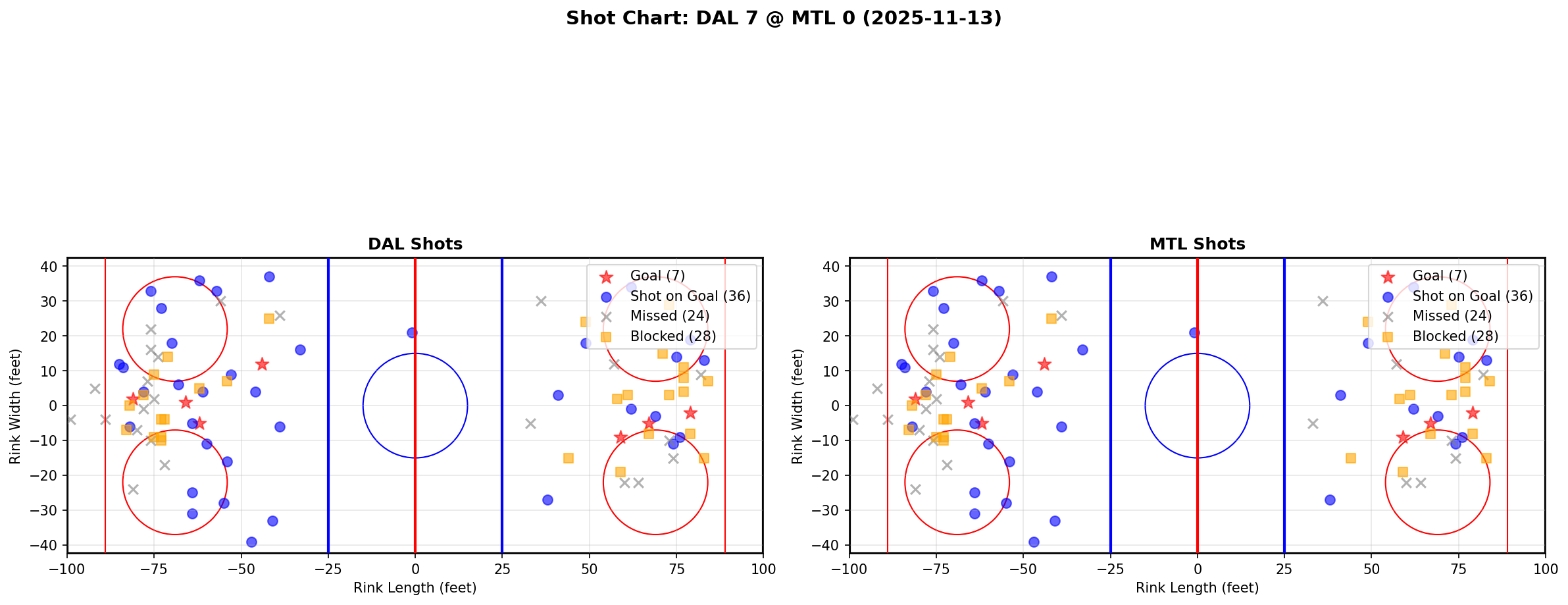Shot chart for DAL @ MTL