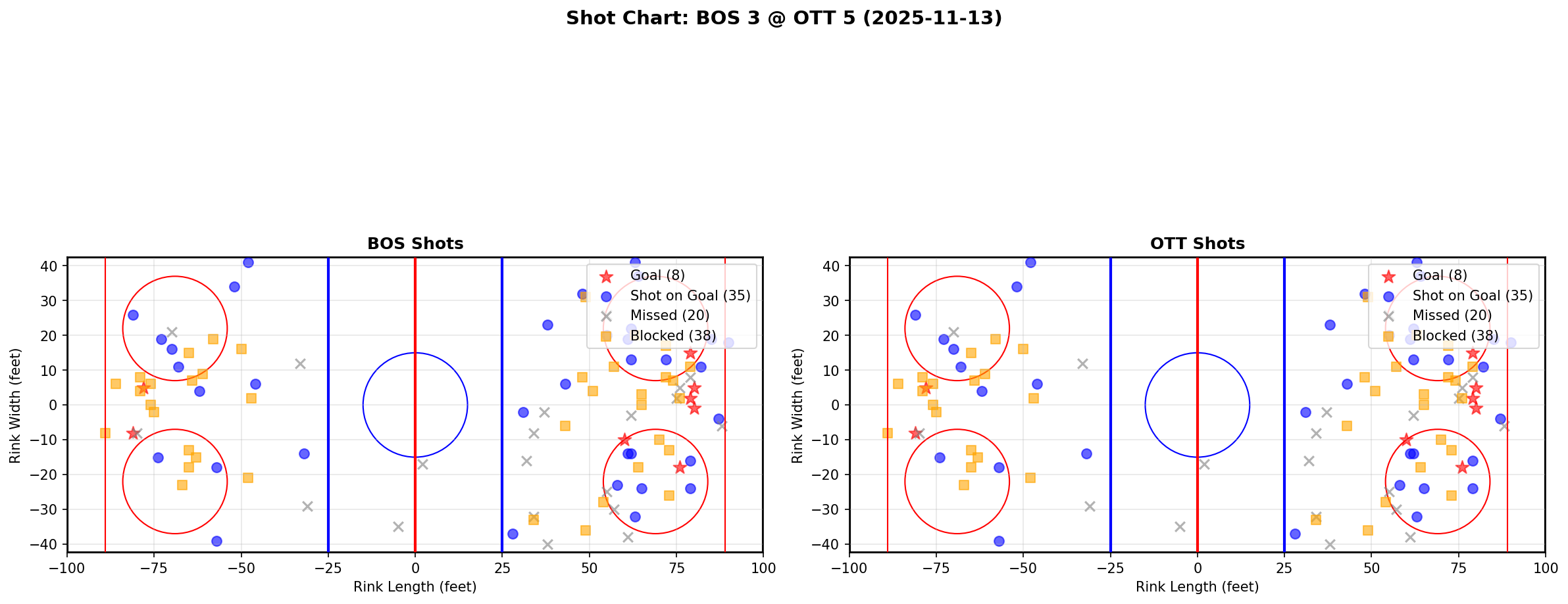 Shot chart for BOS @ OTT