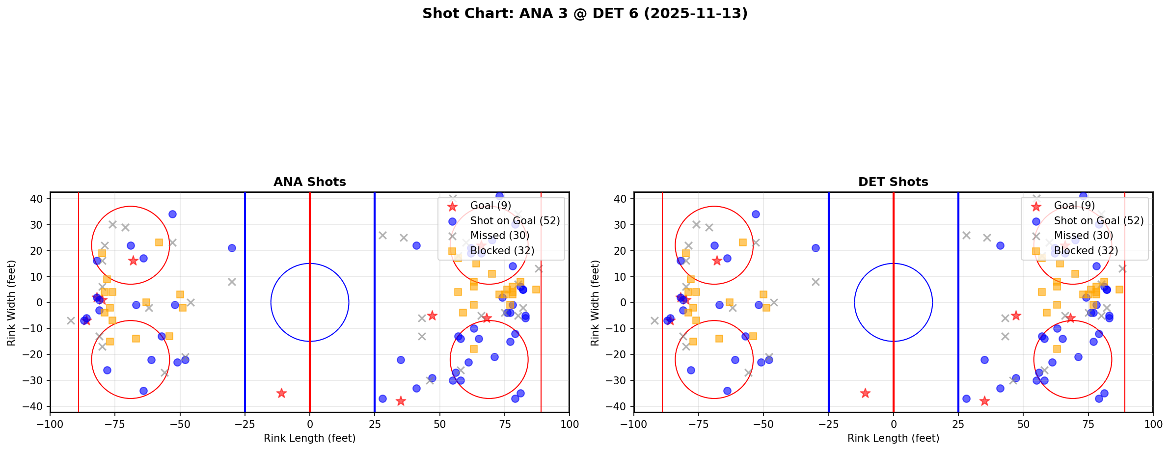 Shot chart for ANA @ DET