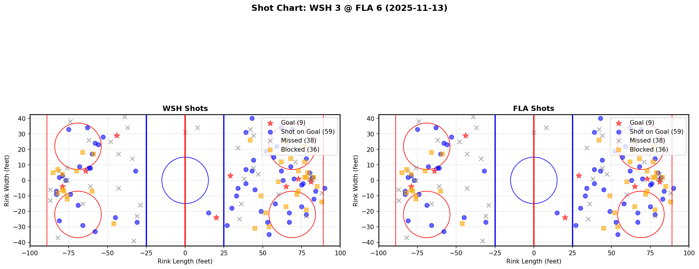 Shot chart for WSH @ FLA