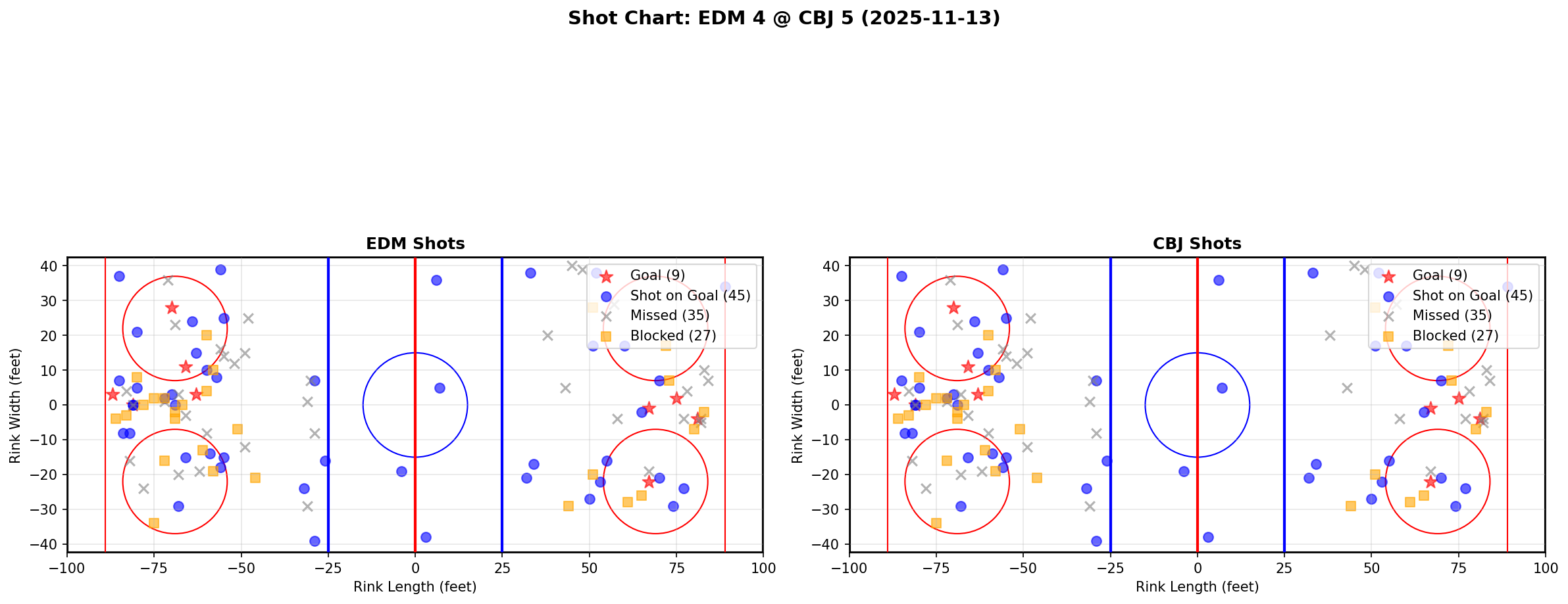 Shot chart for EDM @ CBJ
