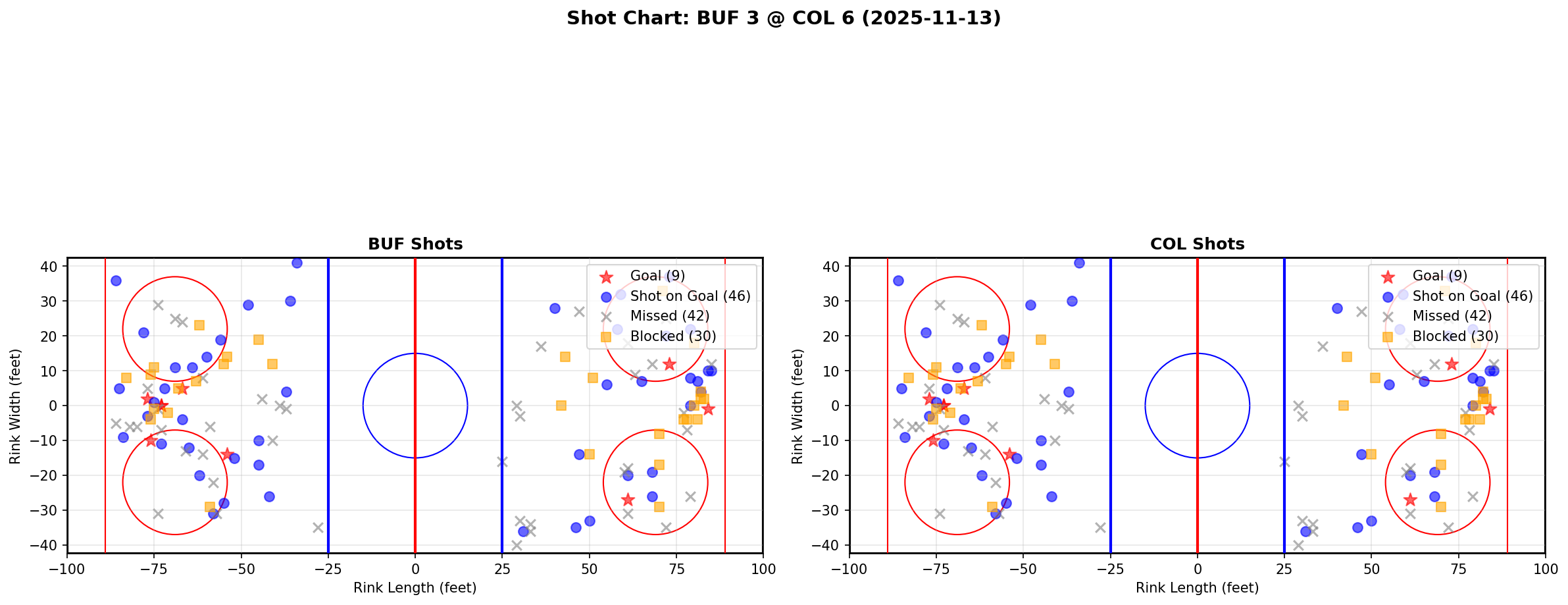 Shot chart for BUF @ COL