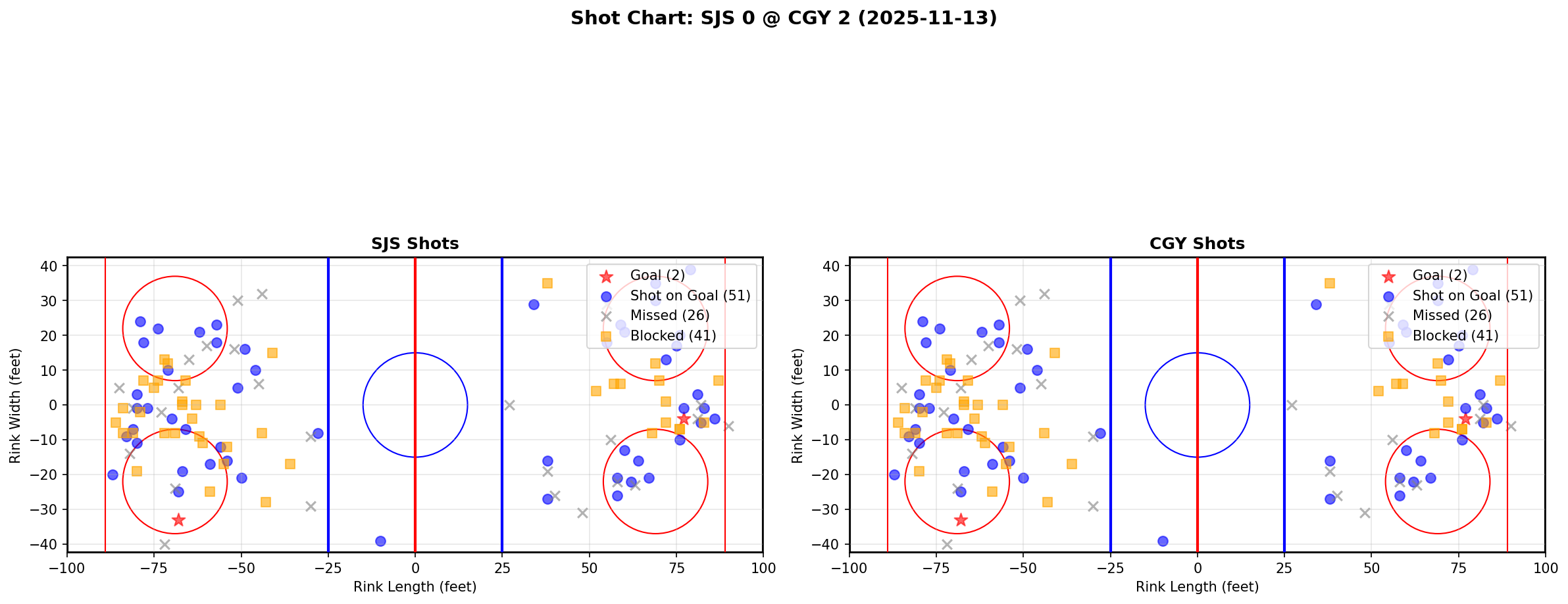 Shot chart for SJS @ CGY