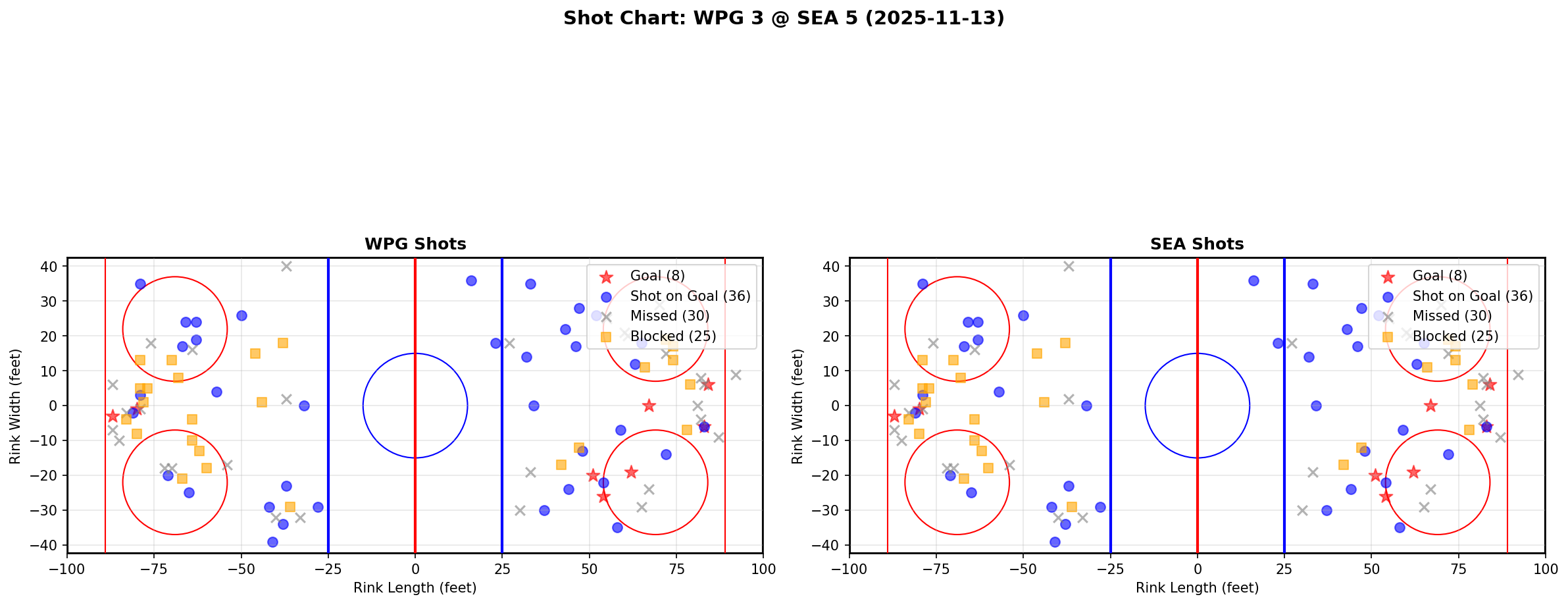 Shot chart for WPG @ SEA